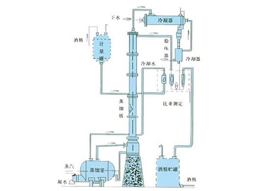 甲醇、乙醇蒸餾裝置